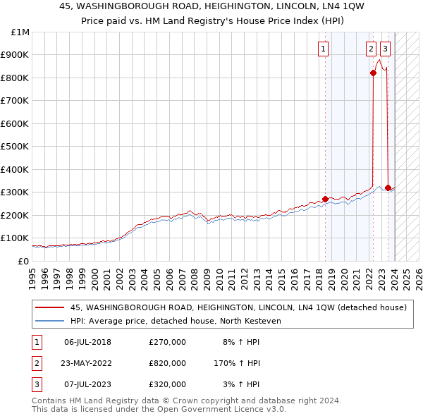 45, WASHINGBOROUGH ROAD, HEIGHINGTON, LINCOLN, LN4 1QW: Price paid vs HM Land Registry's House Price Index