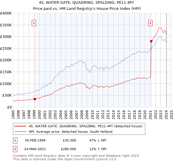 45, WATER GATE, QUADRING, SPALDING, PE11 4PY: Price paid vs HM Land Registry's House Price Index