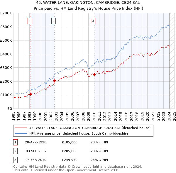 45, WATER LANE, OAKINGTON, CAMBRIDGE, CB24 3AL: Price paid vs HM Land Registry's House Price Index