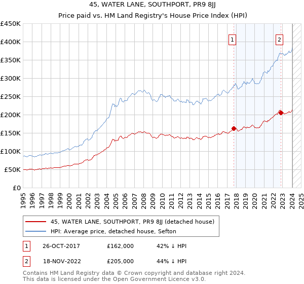 45, WATER LANE, SOUTHPORT, PR9 8JJ: Price paid vs HM Land Registry's House Price Index