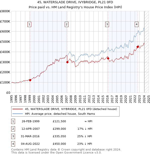 45, WATERSLADE DRIVE, IVYBRIDGE, PL21 0FD: Price paid vs HM Land Registry's House Price Index