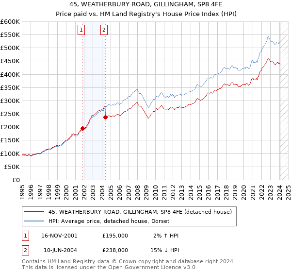 45, WEATHERBURY ROAD, GILLINGHAM, SP8 4FE: Price paid vs HM Land Registry's House Price Index