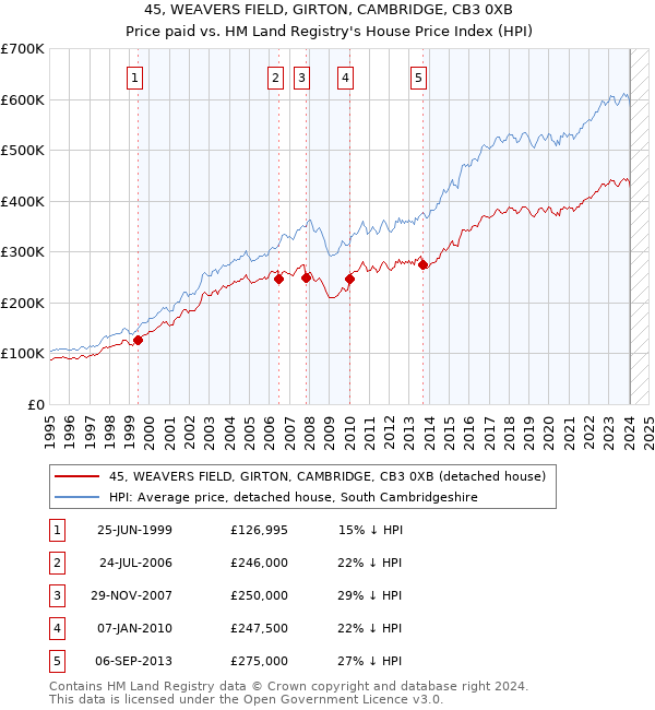 45, WEAVERS FIELD, GIRTON, CAMBRIDGE, CB3 0XB: Price paid vs HM Land Registry's House Price Index