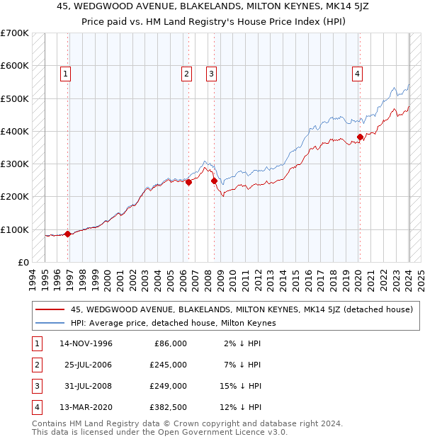 45, WEDGWOOD AVENUE, BLAKELANDS, MILTON KEYNES, MK14 5JZ: Price paid vs HM Land Registry's House Price Index