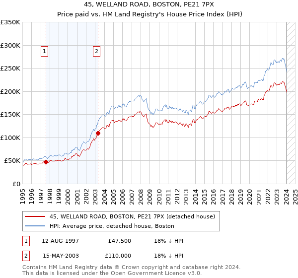 45, WELLAND ROAD, BOSTON, PE21 7PX: Price paid vs HM Land Registry's House Price Index