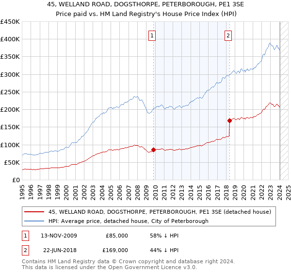 45, WELLAND ROAD, DOGSTHORPE, PETERBOROUGH, PE1 3SE: Price paid vs HM Land Registry's House Price Index