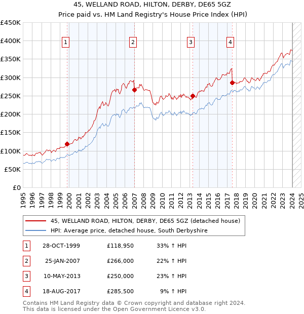 45, WELLAND ROAD, HILTON, DERBY, DE65 5GZ: Price paid vs HM Land Registry's House Price Index