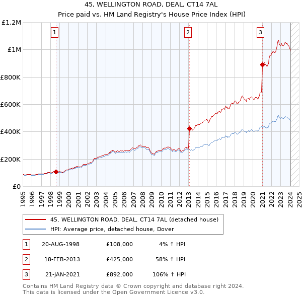 45, WELLINGTON ROAD, DEAL, CT14 7AL: Price paid vs HM Land Registry's House Price Index