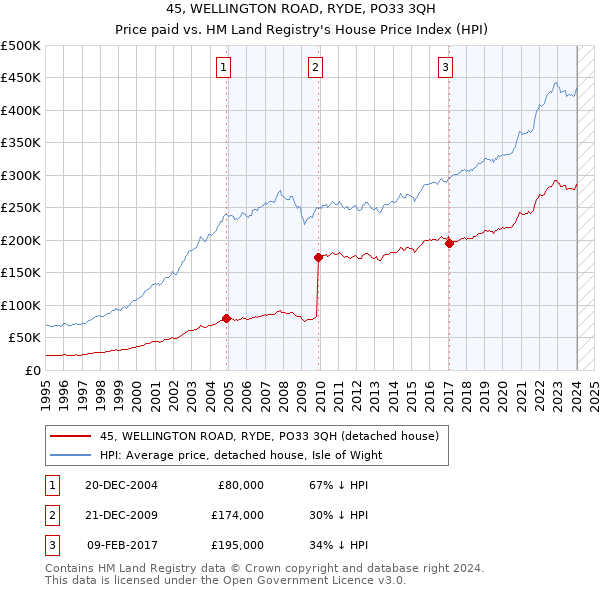 45, WELLINGTON ROAD, RYDE, PO33 3QH: Price paid vs HM Land Registry's House Price Index
