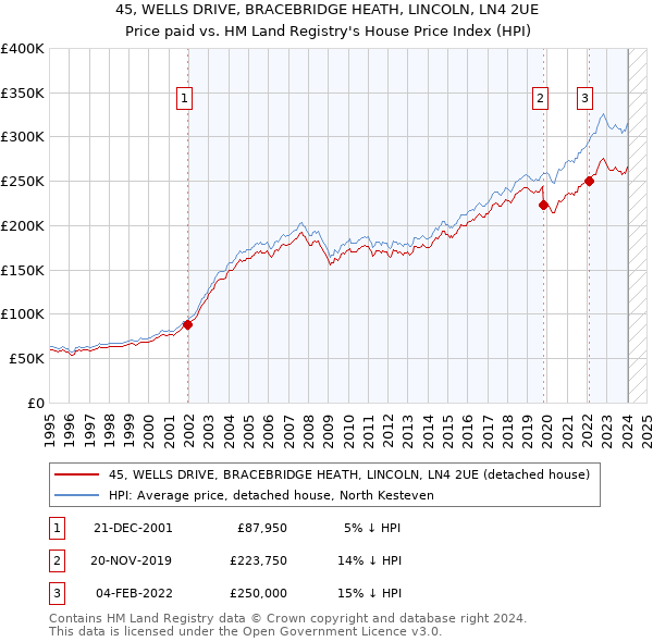 45, WELLS DRIVE, BRACEBRIDGE HEATH, LINCOLN, LN4 2UE: Price paid vs HM Land Registry's House Price Index