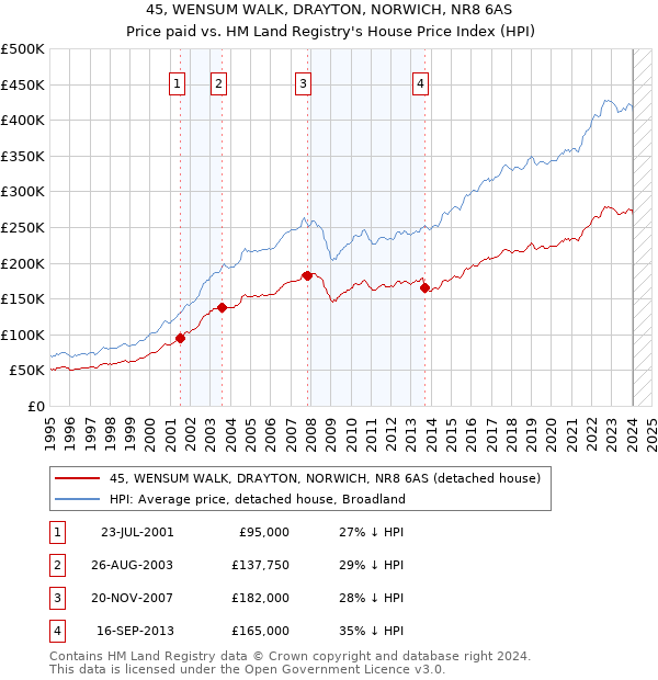 45, WENSUM WALK, DRAYTON, NORWICH, NR8 6AS: Price paid vs HM Land Registry's House Price Index