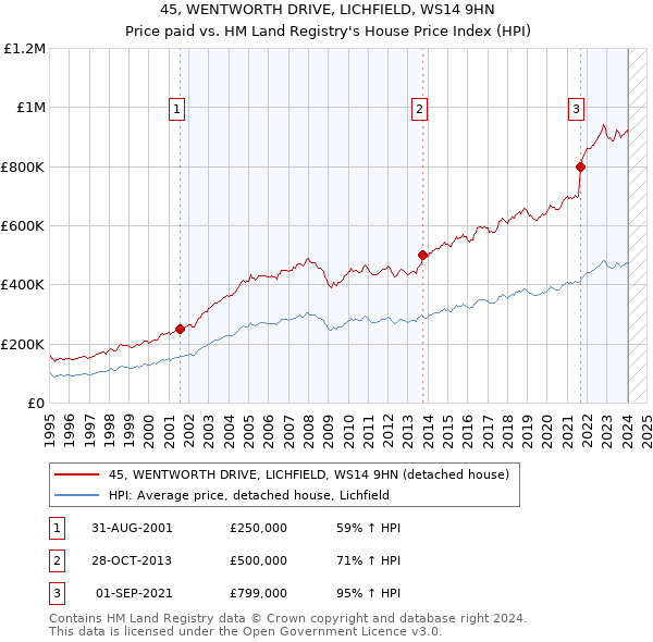 45, WENTWORTH DRIVE, LICHFIELD, WS14 9HN: Price paid vs HM Land Registry's House Price Index