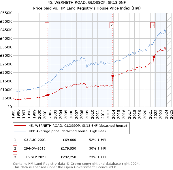 45, WERNETH ROAD, GLOSSOP, SK13 6NF: Price paid vs HM Land Registry's House Price Index