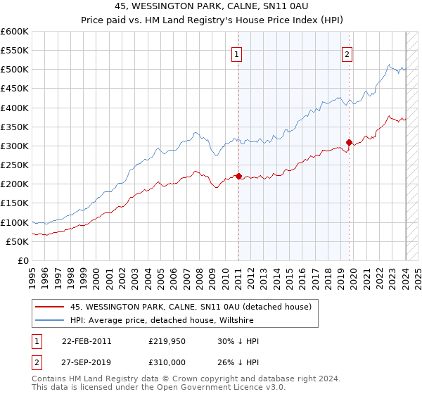 45, WESSINGTON PARK, CALNE, SN11 0AU: Price paid vs HM Land Registry's House Price Index