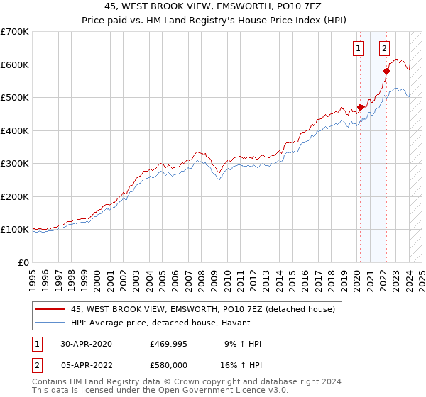 45, WEST BROOK VIEW, EMSWORTH, PO10 7EZ: Price paid vs HM Land Registry's House Price Index