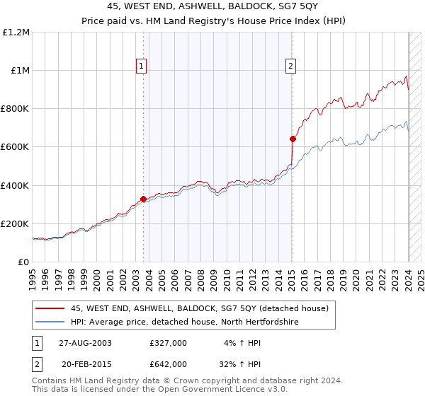 45, WEST END, ASHWELL, BALDOCK, SG7 5QY: Price paid vs HM Land Registry's House Price Index