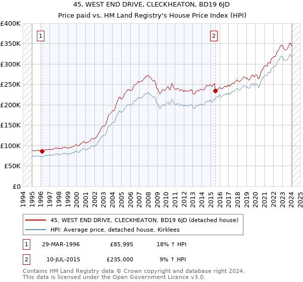 45, WEST END DRIVE, CLECKHEATON, BD19 6JD: Price paid vs HM Land Registry's House Price Index