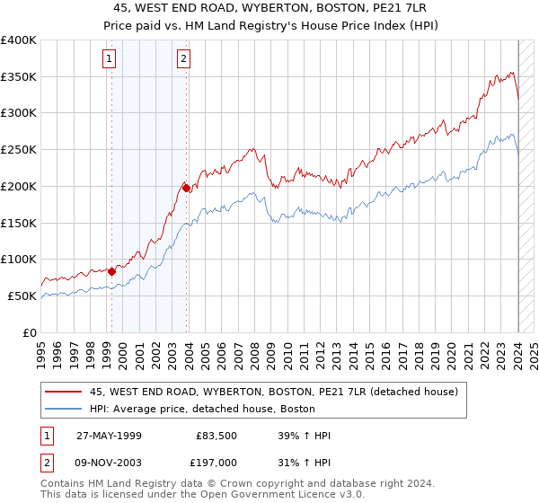45, WEST END ROAD, WYBERTON, BOSTON, PE21 7LR: Price paid vs HM Land Registry's House Price Index