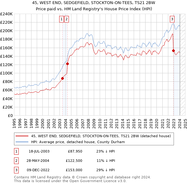 45, WEST END, SEDGEFIELD, STOCKTON-ON-TEES, TS21 2BW: Price paid vs HM Land Registry's House Price Index