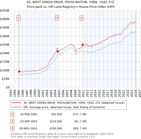 45, WEST GREEN DRIVE, POCKLINGTON, YORK, YO42 2YZ: Price paid vs HM Land Registry's House Price Index