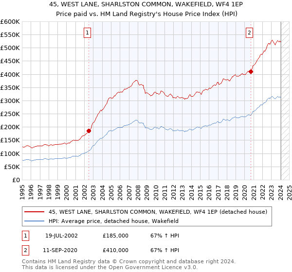 45, WEST LANE, SHARLSTON COMMON, WAKEFIELD, WF4 1EP: Price paid vs HM Land Registry's House Price Index