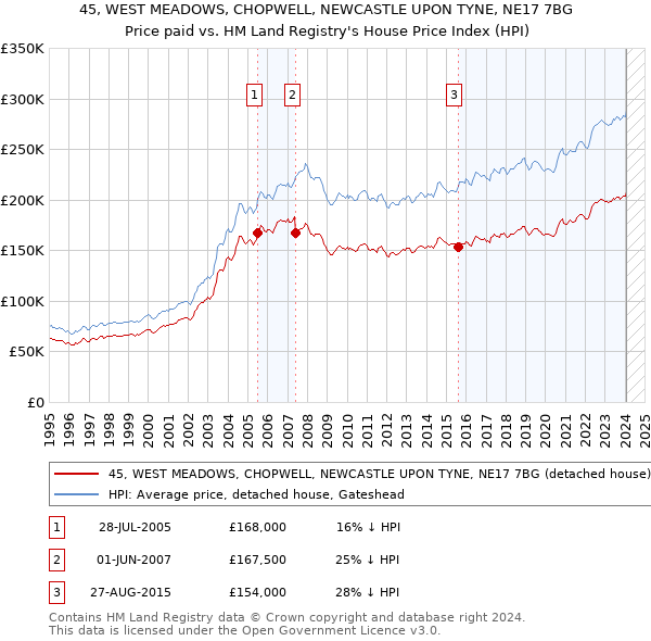 45, WEST MEADOWS, CHOPWELL, NEWCASTLE UPON TYNE, NE17 7BG: Price paid vs HM Land Registry's House Price Index