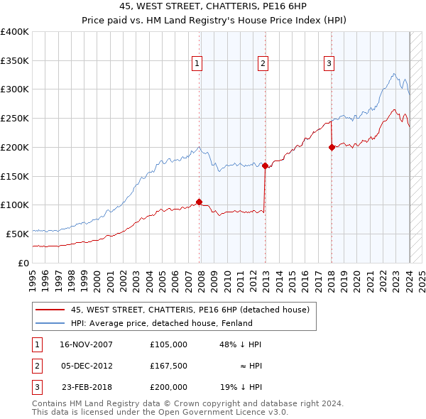 45, WEST STREET, CHATTERIS, PE16 6HP: Price paid vs HM Land Registry's House Price Index