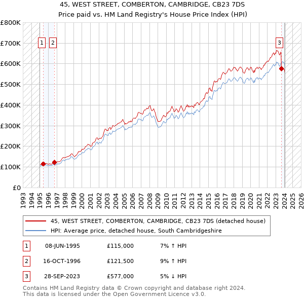 45, WEST STREET, COMBERTON, CAMBRIDGE, CB23 7DS: Price paid vs HM Land Registry's House Price Index