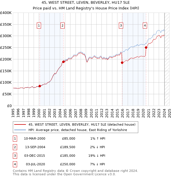45, WEST STREET, LEVEN, BEVERLEY, HU17 5LE: Price paid vs HM Land Registry's House Price Index