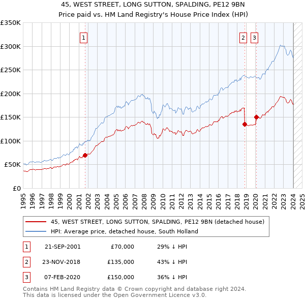 45, WEST STREET, LONG SUTTON, SPALDING, PE12 9BN: Price paid vs HM Land Registry's House Price Index