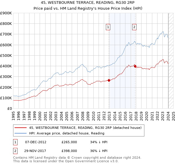 45, WESTBOURNE TERRACE, READING, RG30 2RP: Price paid vs HM Land Registry's House Price Index