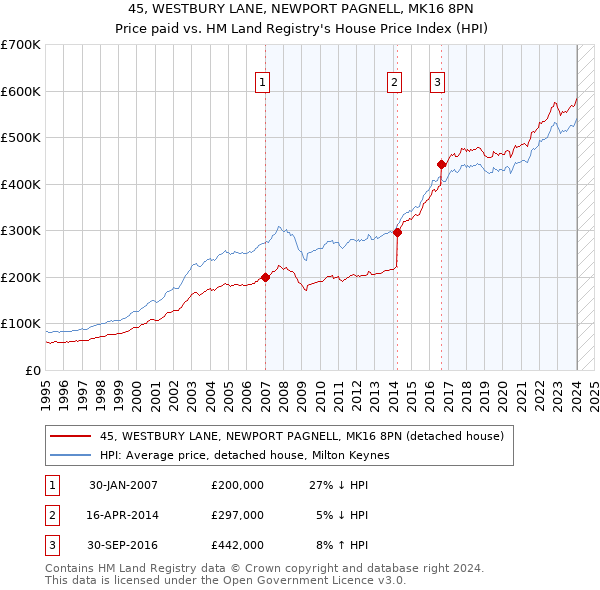 45, WESTBURY LANE, NEWPORT PAGNELL, MK16 8PN: Price paid vs HM Land Registry's House Price Index