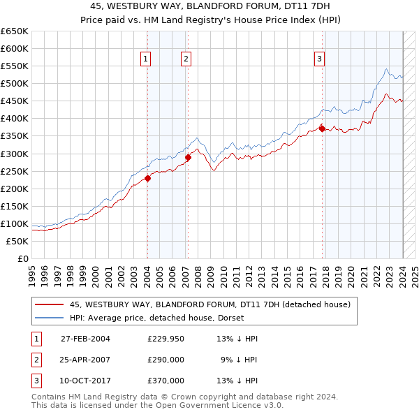 45, WESTBURY WAY, BLANDFORD FORUM, DT11 7DH: Price paid vs HM Land Registry's House Price Index