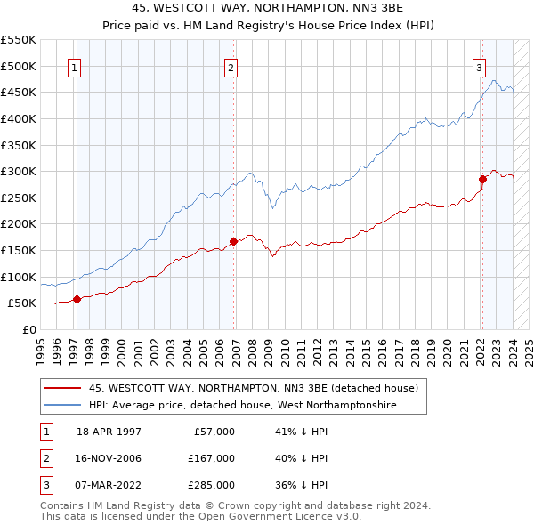 45, WESTCOTT WAY, NORTHAMPTON, NN3 3BE: Price paid vs HM Land Registry's House Price Index