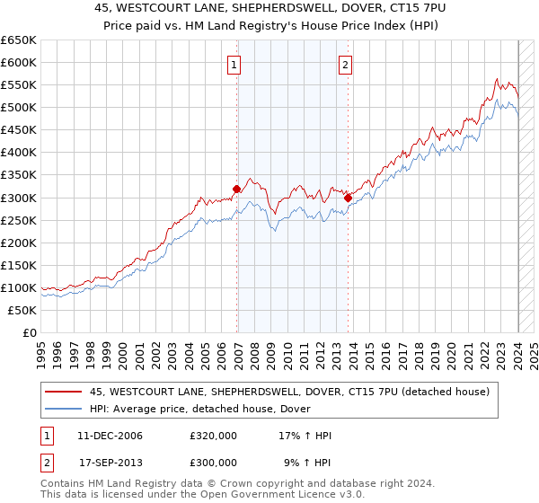 45, WESTCOURT LANE, SHEPHERDSWELL, DOVER, CT15 7PU: Price paid vs HM Land Registry's House Price Index