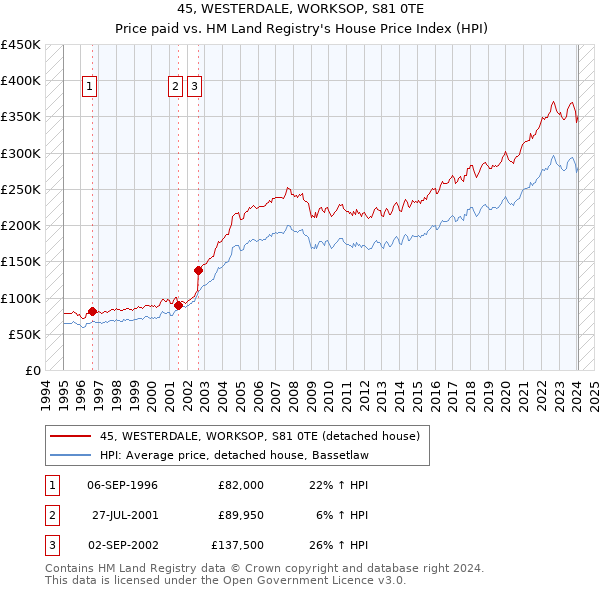 45, WESTERDALE, WORKSOP, S81 0TE: Price paid vs HM Land Registry's House Price Index