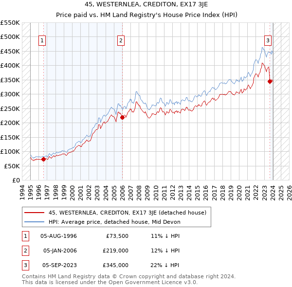 45, WESTERNLEA, CREDITON, EX17 3JE: Price paid vs HM Land Registry's House Price Index