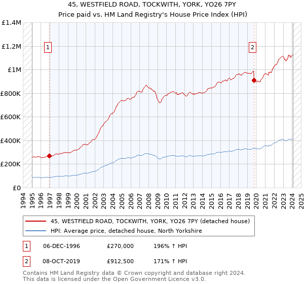 45, WESTFIELD ROAD, TOCKWITH, YORK, YO26 7PY: Price paid vs HM Land Registry's House Price Index