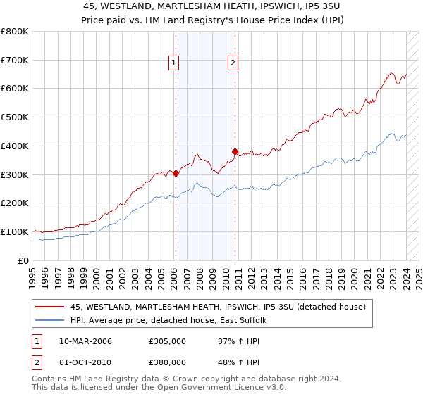 45, WESTLAND, MARTLESHAM HEATH, IPSWICH, IP5 3SU: Price paid vs HM Land Registry's House Price Index