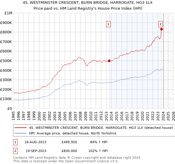 45, WESTMINSTER CRESCENT, BURN BRIDGE, HARROGATE, HG3 1LX: Price paid vs HM Land Registry's House Price Index