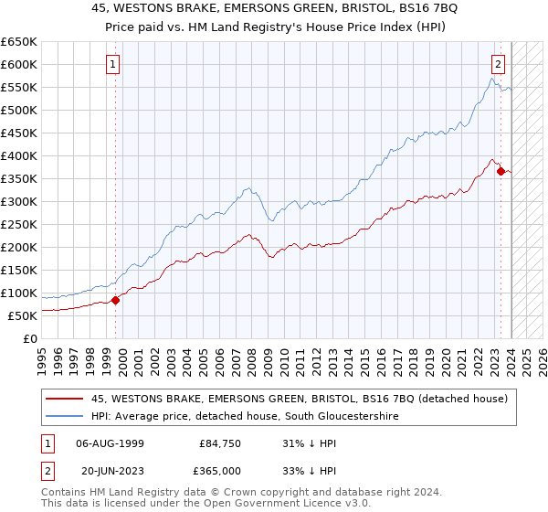 45, WESTONS BRAKE, EMERSONS GREEN, BRISTOL, BS16 7BQ: Price paid vs HM Land Registry's House Price Index