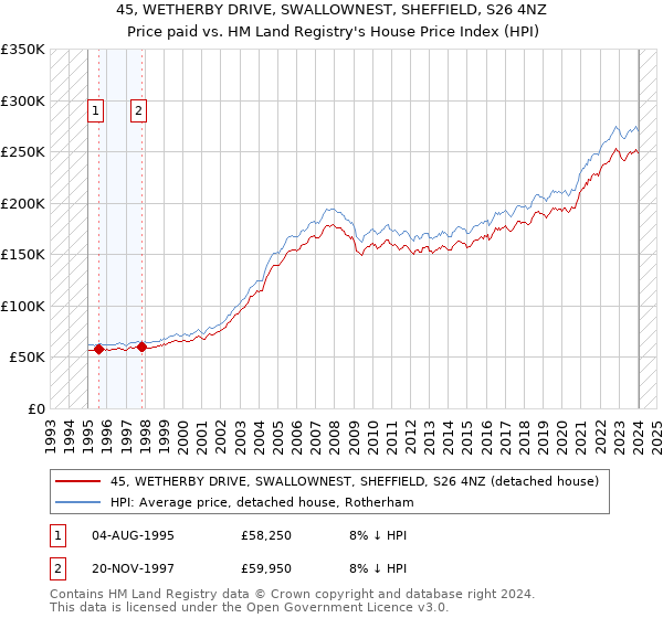 45, WETHERBY DRIVE, SWALLOWNEST, SHEFFIELD, S26 4NZ: Price paid vs HM Land Registry's House Price Index