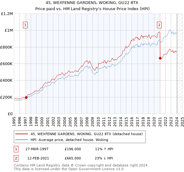 45, WEXFENNE GARDENS, WOKING, GU22 8TX: Price paid vs HM Land Registry's House Price Index