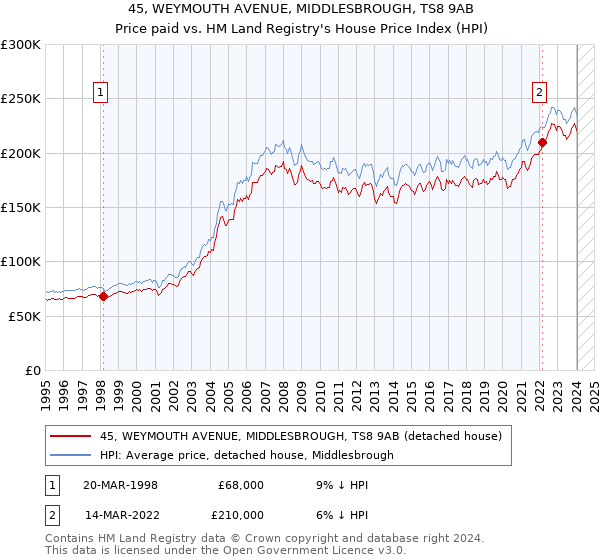 45, WEYMOUTH AVENUE, MIDDLESBROUGH, TS8 9AB: Price paid vs HM Land Registry's House Price Index
