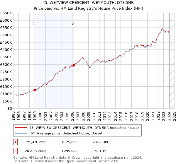 45, WEYVIEW CRESCENT, WEYMOUTH, DT3 5NR: Price paid vs HM Land Registry's House Price Index