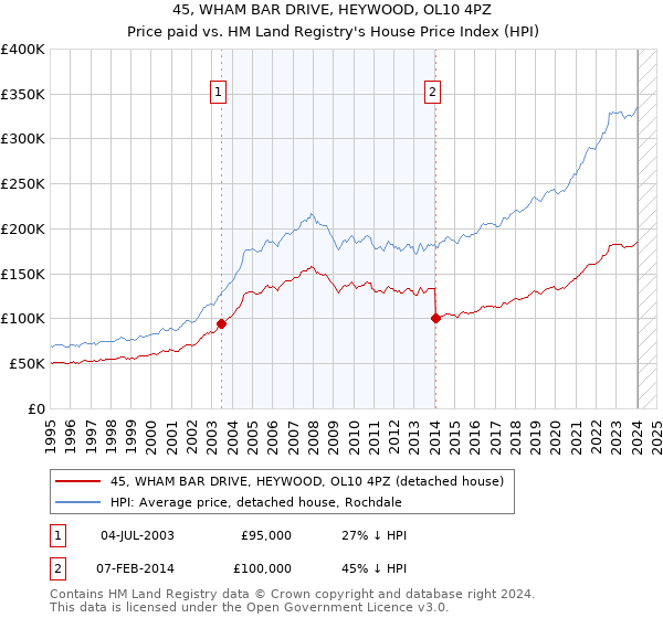 45, WHAM BAR DRIVE, HEYWOOD, OL10 4PZ: Price paid vs HM Land Registry's House Price Index