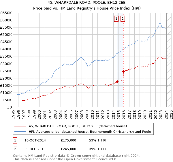 45, WHARFDALE ROAD, POOLE, BH12 2EE: Price paid vs HM Land Registry's House Price Index
