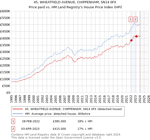 45, WHEATFIELD AVENUE, CHIPPENHAM, SN14 0FX: Price paid vs HM Land Registry's House Price Index