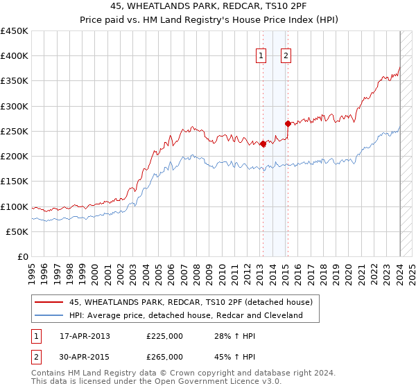 45, WHEATLANDS PARK, REDCAR, TS10 2PF: Price paid vs HM Land Registry's House Price Index