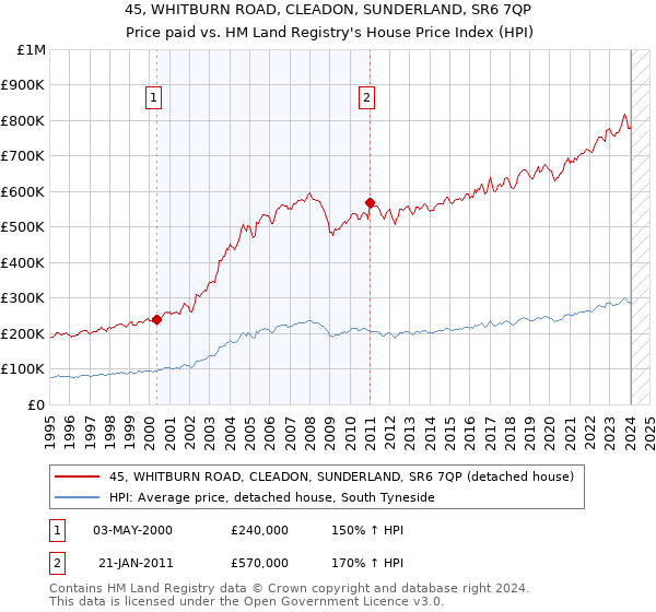 45, WHITBURN ROAD, CLEADON, SUNDERLAND, SR6 7QP: Price paid vs HM Land Registry's House Price Index